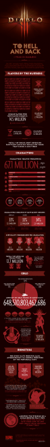 Diablo 3 инфографика: статистика спустя год